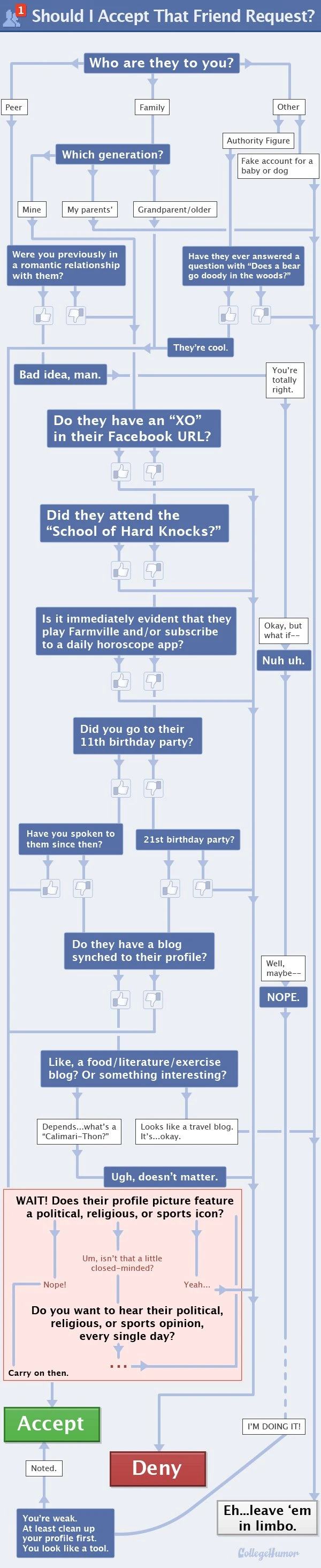 Should You Accept That Friend Request On Social Media? Explore The Impact On Your Online Safety And Friendships Before Making A Decision.